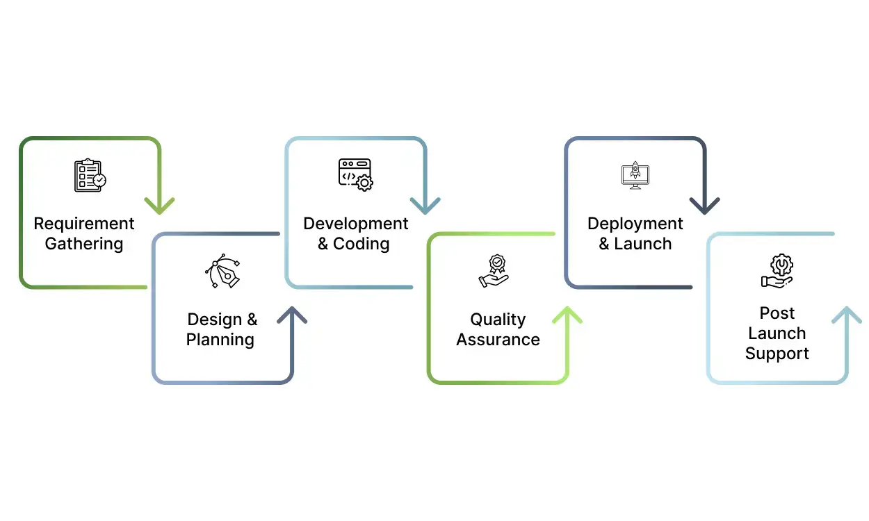 Microsoft Process