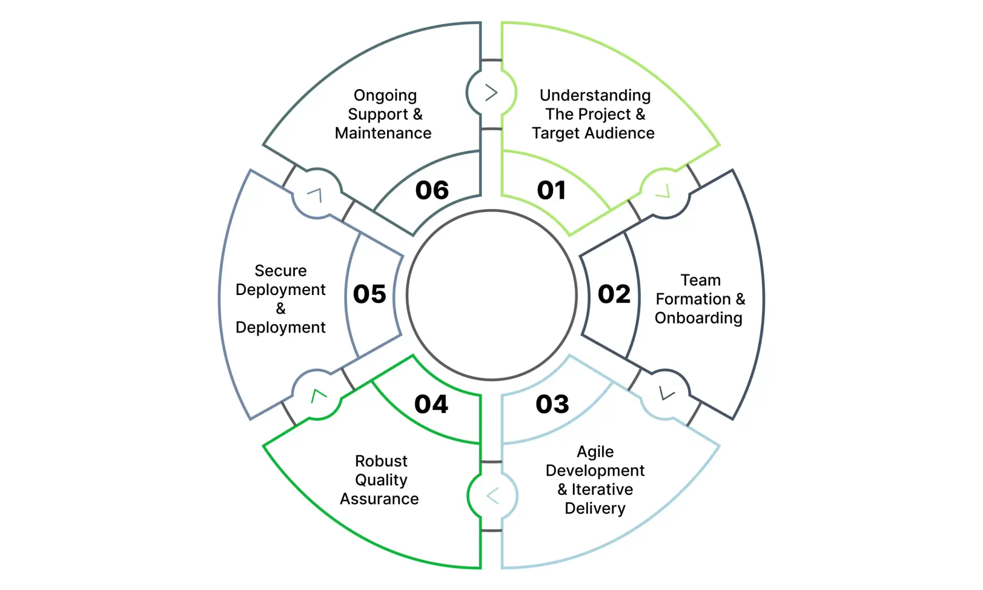 Offshore process