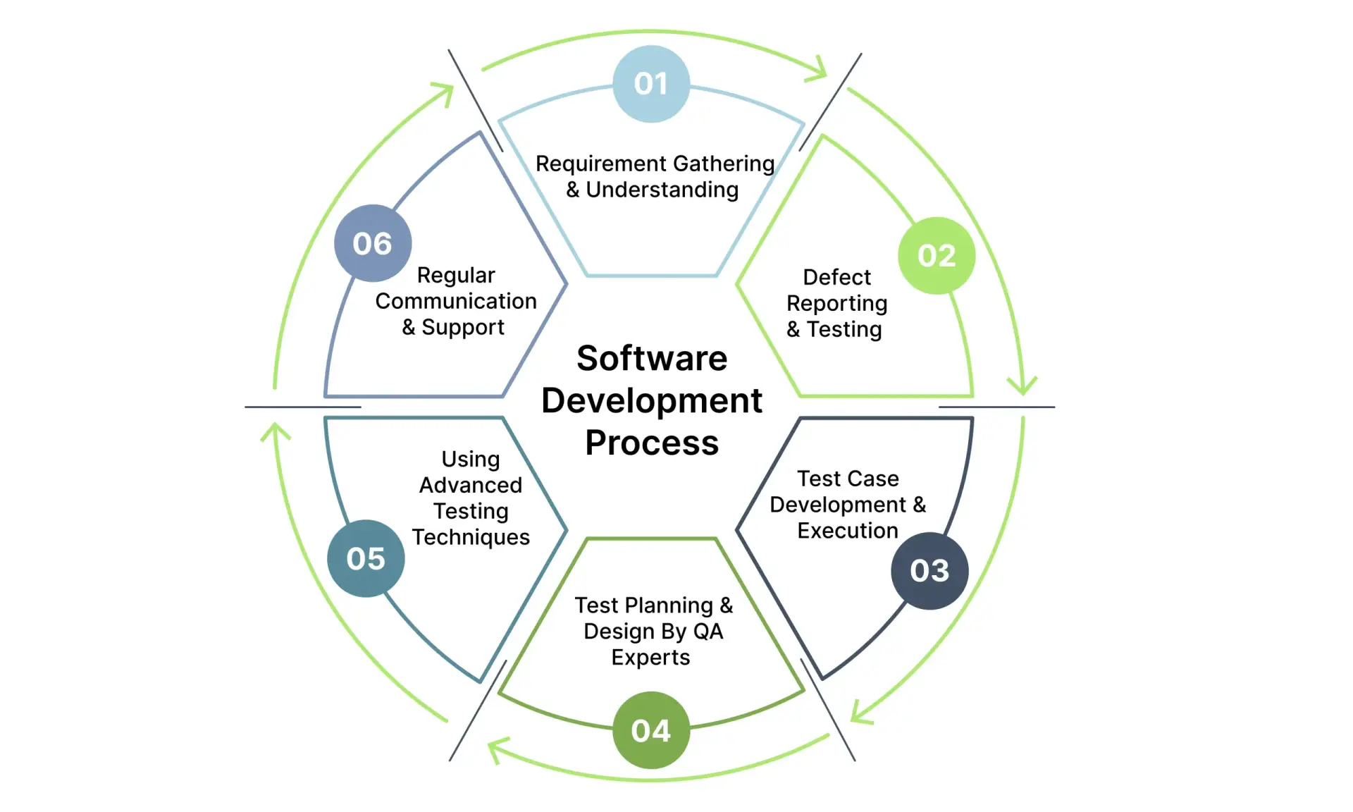 Software Testing process