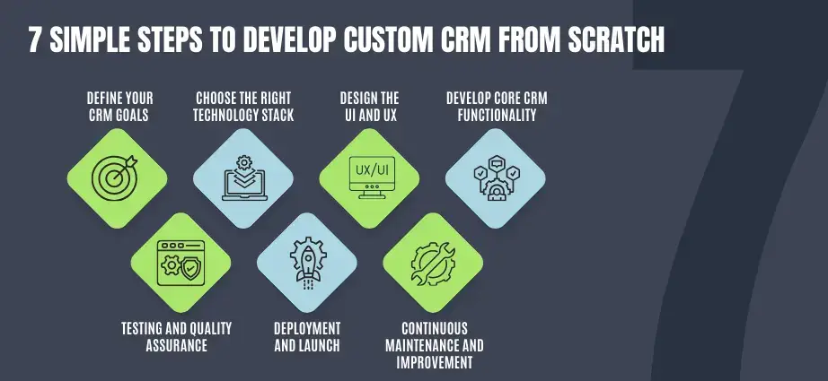 7 Simple Steps To Develop Custom CRM From Scratch (1)