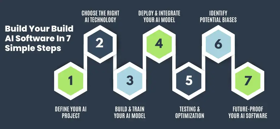 Build Your Build AI Software In 7 Simple Steps