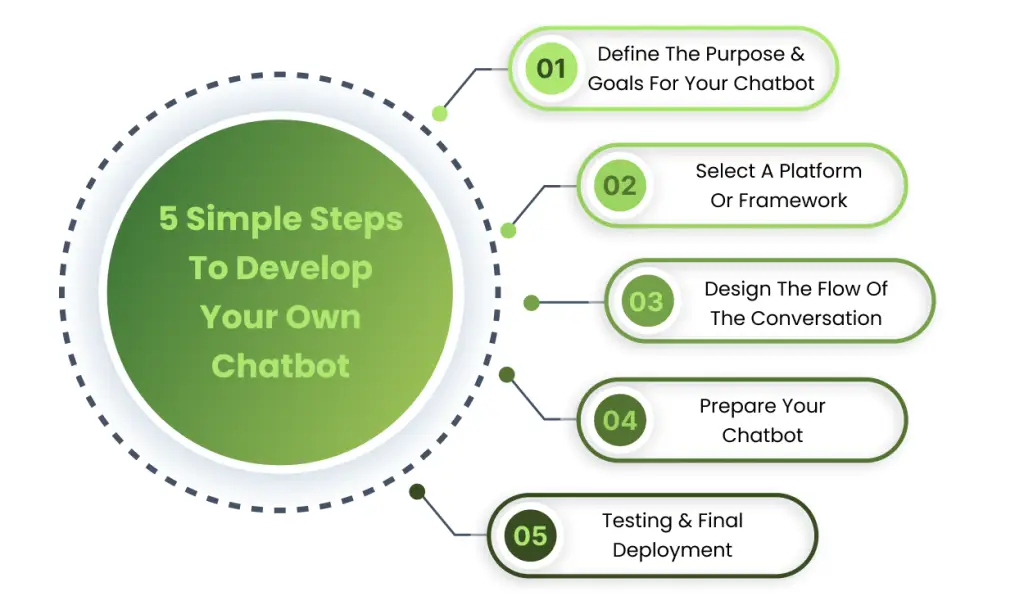 5 Simple Steps To Develop Your Own Chatbot