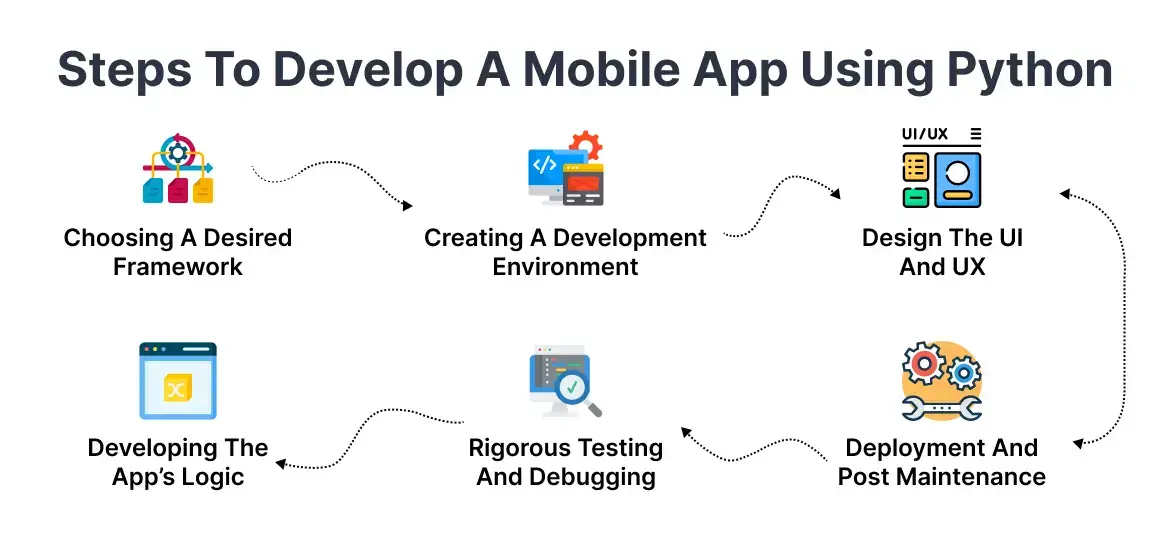 Steps To Develop A Mobile App Using Python