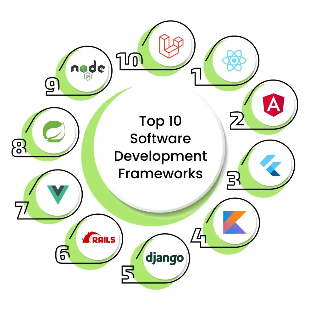Top 10 Software Development Frameworks
