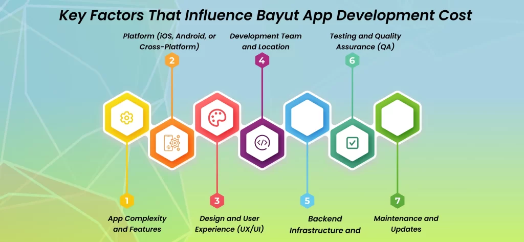 Key Factors That Influence Bayut App Development Cost