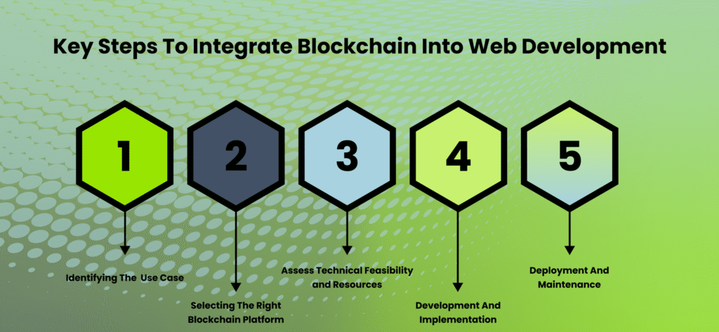 Key Steps To Integrate Blockchain Into Web Development