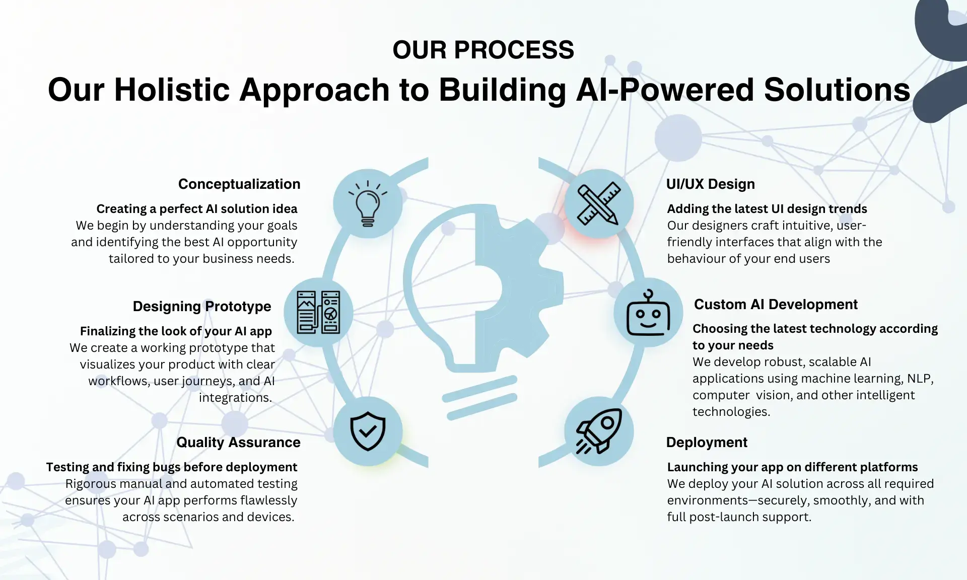 Our Holistic Approach to Building AI Powered SolutionsWEBP ()