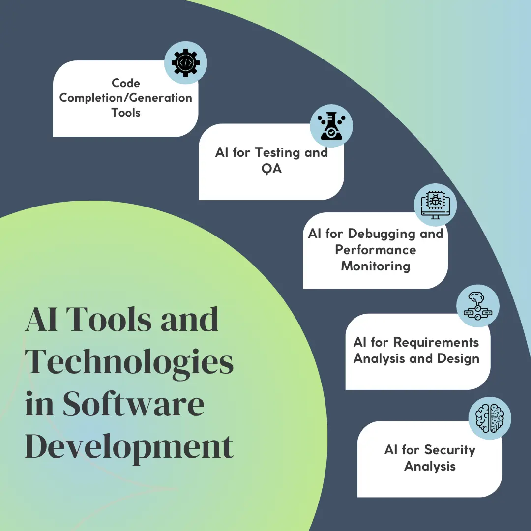 AI Tools and Technologies in Software Development ()
