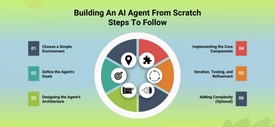 Building An AI Agent From Scratch Steps To Follow