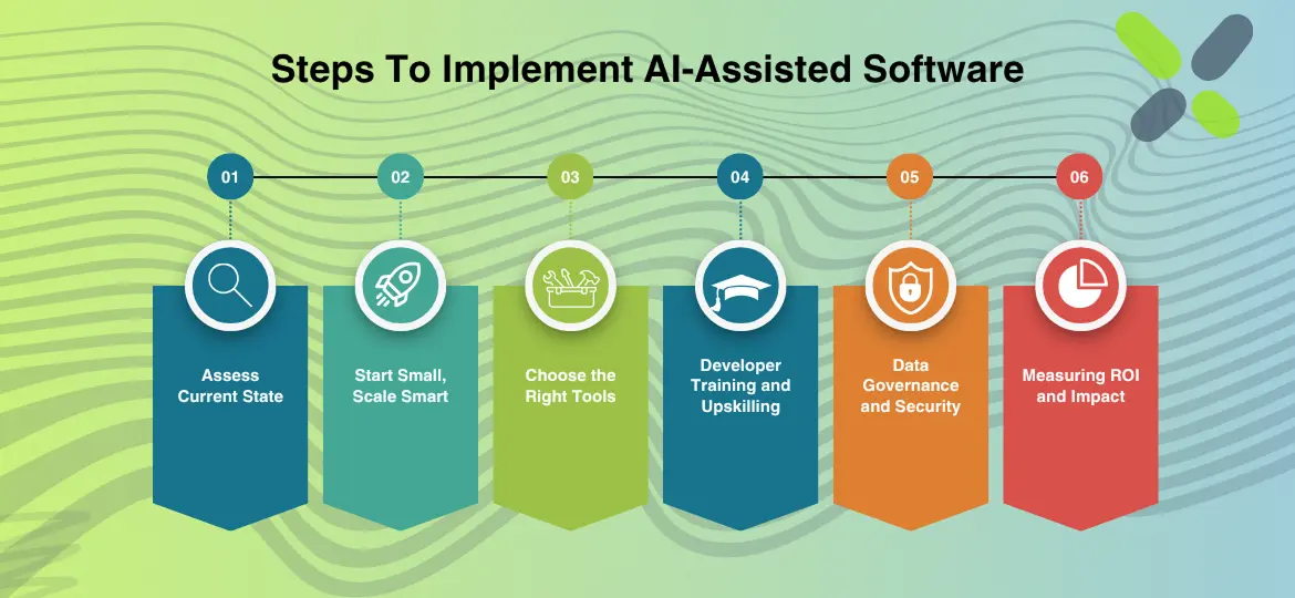 Steps To Implement AI Assisted Software ()