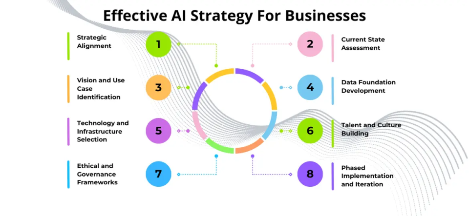 Effective AI Strategy For Businesses