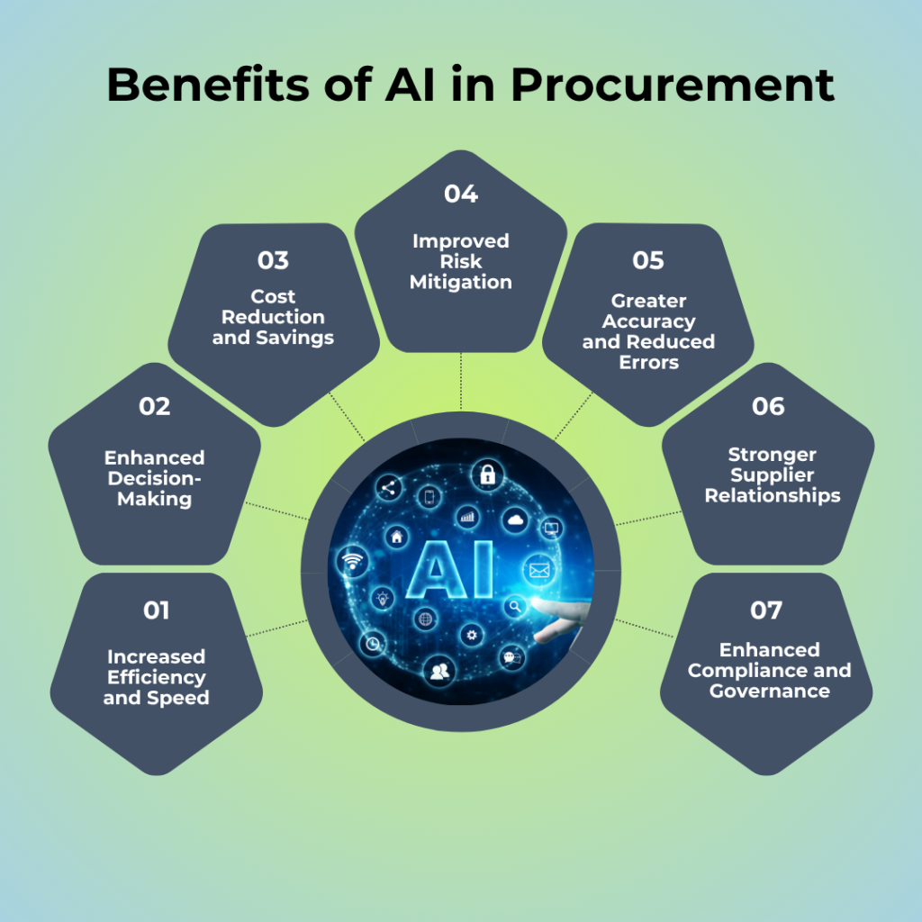 Benefits of AI in Procurement