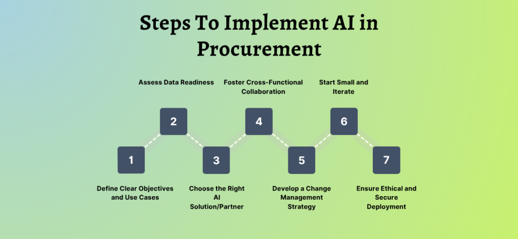 Steps To Implement AI in Procurement