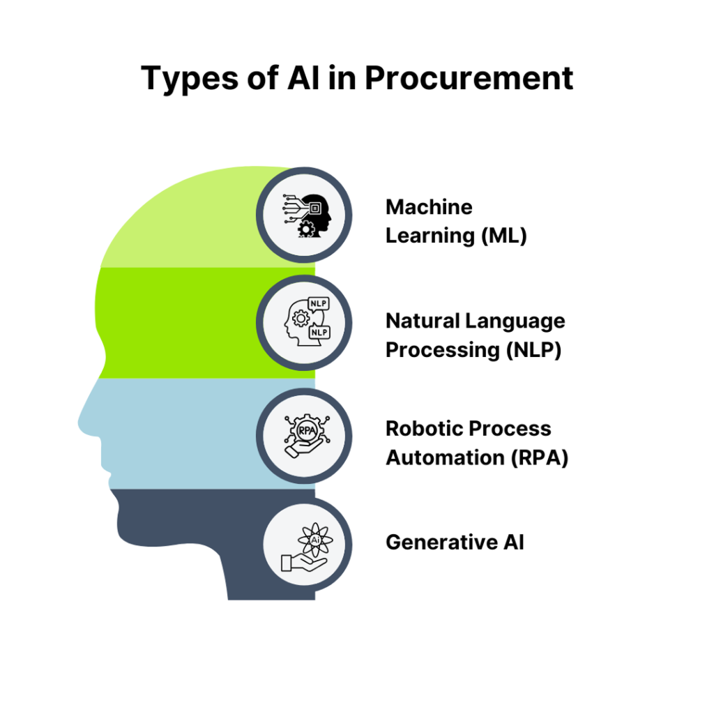 Types of AI in Procurement