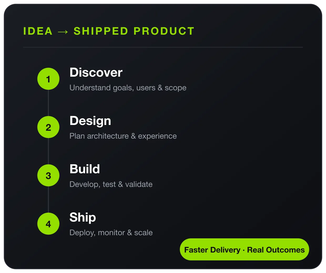 Idea to shipped product flow: Discover, Design, Build, Ship