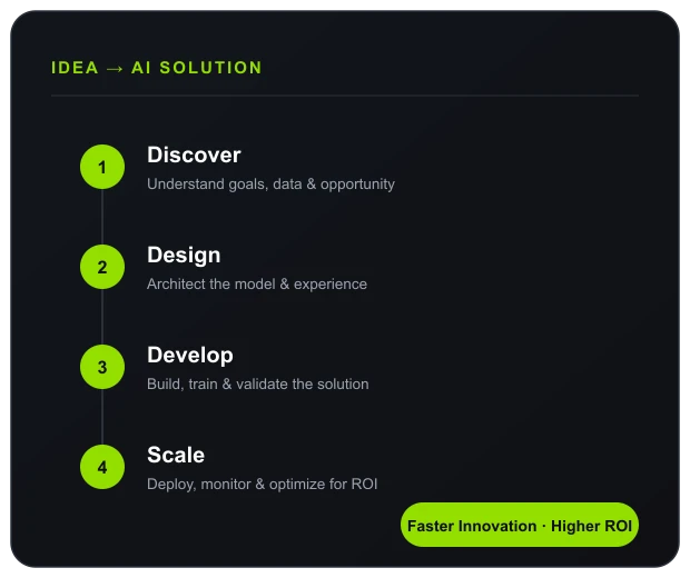 Idea to AI solution process flow: Discover, Design, Develop, Scale